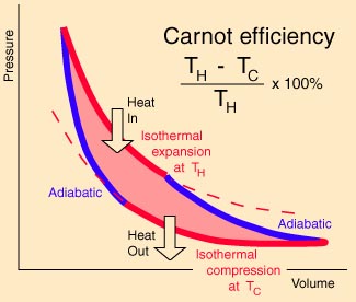 Carnot Efficiency